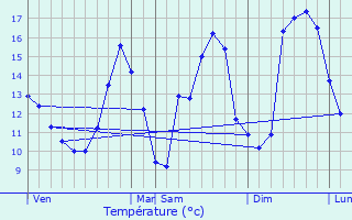 Graphique des tempratures prvues pour Mecher-lez-Clervaux
