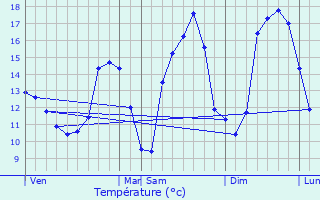 Graphique des tempratures prvues pour Wahl