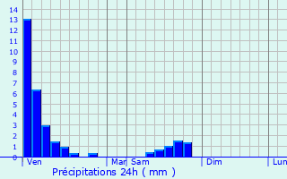 Graphique des précipitations prvues pour Bousse