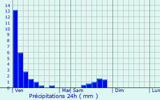 Graphique des précipitations prvues pour Rurange-ls-Thionville