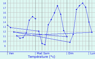 Graphique des tempratures prvues pour Kehmen