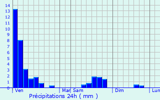 Graphique des précipitations prvues pour Terville