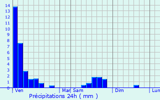 Graphique des précipitations prvues pour Illange