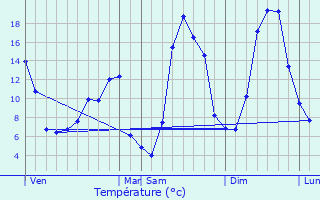 Graphique des tempratures prvues pour Chadrac