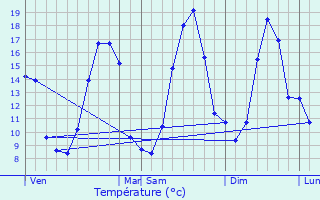 Graphique des tempratures prvues pour Langolan