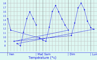 Graphique des tempratures prvues pour Tende