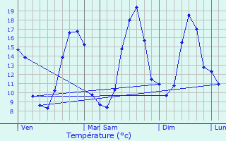 Graphique des tempratures prvues pour Saint-Tugdual