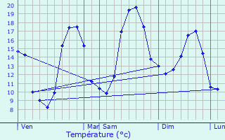 Graphique des tempratures prvues pour La Ferrire