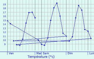 Graphique des tempratures prvues pour Lignol