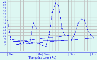 Graphique des tempratures prvues pour Saint-Martin-Valmeroux