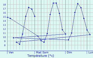Graphique des tempratures prvues pour Villaines-la-Juhel