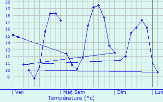 Graphique des tempratures prvues pour Treillires