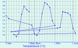 Graphique des tempratures prvues pour Camol