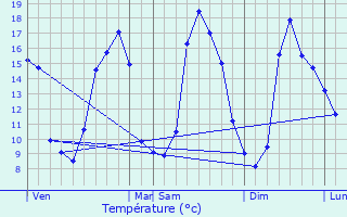 Graphique des tempratures prvues pour Landigou