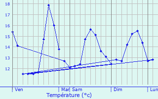 Graphique des tempratures prvues pour Ciboure