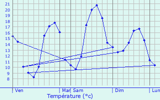 Graphique des tempratures prvues pour Saint-Jean-de-Beugn