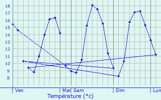 Graphique des tempratures prvues pour Aunou-le-Faucon