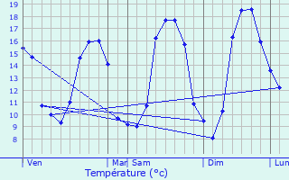 Graphique des tempratures prvues pour Tortisambert