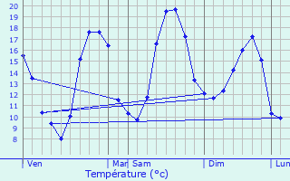 Graphique des tempratures prvues pour Saint-Laurent-sur-Svre