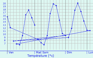 Graphique des tempratures prvues pour Sassenage