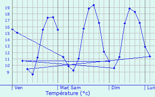 Graphique des tempratures prvues pour Saint-Cyr-la-Rosire