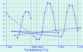 Graphique des tempratures prvues pour La Roche-Maurice
