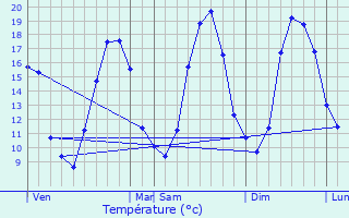 Graphique des tempratures prvues pour Saint-Germain-de-la-Coudre