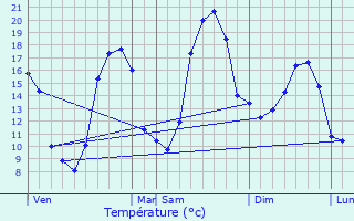 Graphique des tempratures prvues pour Saint-Martin-Lars-en-Sainte-Hermine