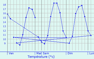 Graphique des tempratures prvues pour Valframbert