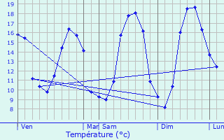 Graphique des tempratures prvues pour Mittois