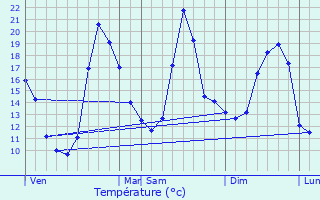 Graphique des tempratures prvues pour Cudos