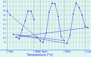 Graphique des tempratures prvues pour Cahagnes