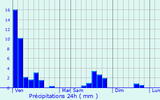 Graphique des précipitations prvues pour Roussy-le-Village