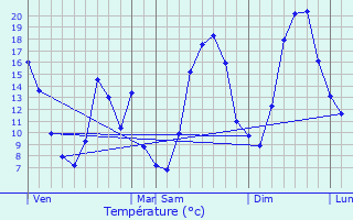 Graphique des tempratures prvues pour L