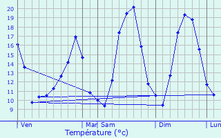 Graphique des tempratures prvues pour Pommiers