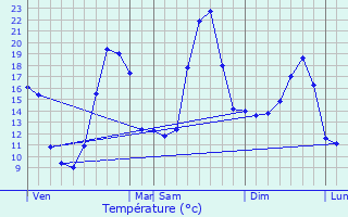 Graphique des tempratures prvues pour Cubnezais