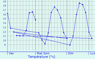 Graphique des tempratures prvues pour Berlaimont