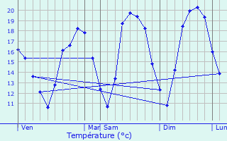 Graphique des tempratures prvues pour Coulommes-et-Marqueny