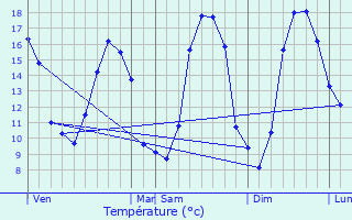 Graphique des tempratures prvues pour Saint-Cyr-du-Ronceray