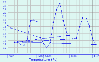 Graphique des tempratures prvues pour Sauveterre