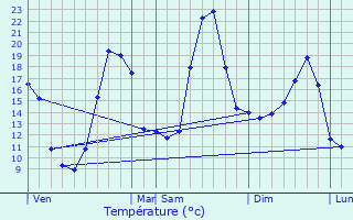 Graphique des tempratures prvues pour Marsas