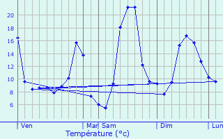 Graphique des tempratures prvues pour Teissires-ls-Boulis