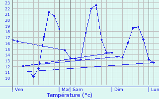 Graphique des tempratures prvues pour Canjan