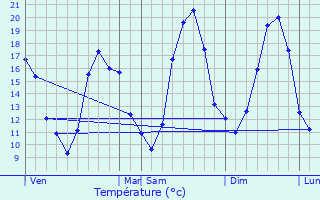 Graphique des tempratures prvues pour Palluau-sur-Indre