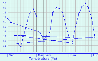 Graphique des tempratures prvues pour Trmont-sur-Saulx