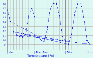 Graphique des tempratures prvues pour Auxi-le-Chteau