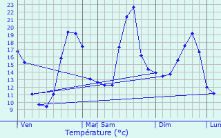 Graphique des tempratures prvues pour Saint-Sulpice-et-Cameyrac