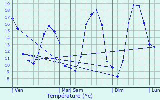 Graphique des tempratures prvues pour Manerbe