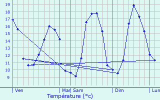 Graphique des tempratures prvues pour Saint-Romain-de-Colbosc