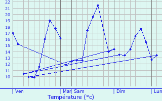 Graphique des tempratures prvues pour Lesparre-Mdoc